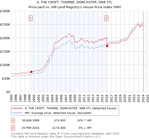 4, THE CROFT, THORNE, DONCASTER, DN8 5TL: Price paid vs HM Land Registry's House Price Index