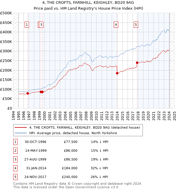 4, THE CROFTS, FARNHILL, KEIGHLEY, BD20 9AG: Price paid vs HM Land Registry's House Price Index