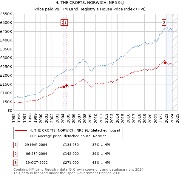 4, THE CROFTS, NORWICH, NR5 9LJ: Price paid vs HM Land Registry's House Price Index