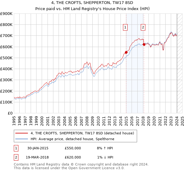 4, THE CROFTS, SHEPPERTON, TW17 8SD: Price paid vs HM Land Registry's House Price Index