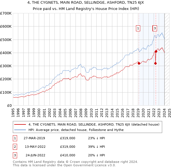 4, THE CYGNETS, MAIN ROAD, SELLINDGE, ASHFORD, TN25 6JX: Price paid vs HM Land Registry's House Price Index