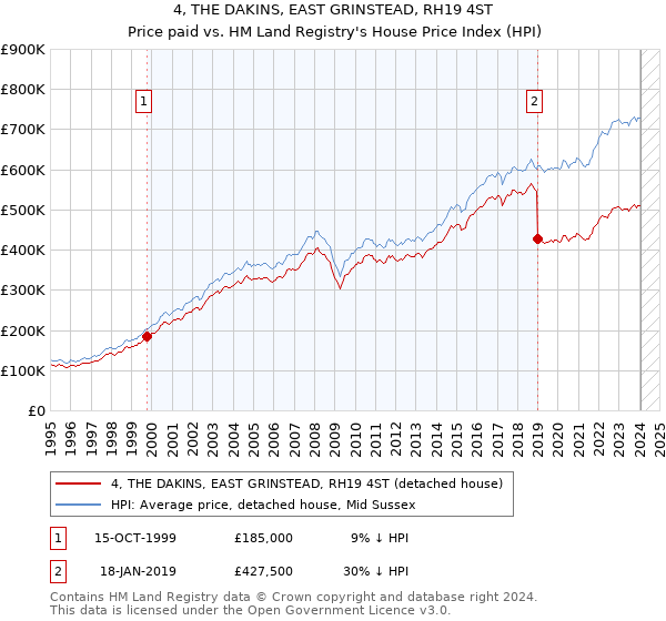 4, THE DAKINS, EAST GRINSTEAD, RH19 4ST: Price paid vs HM Land Registry's House Price Index