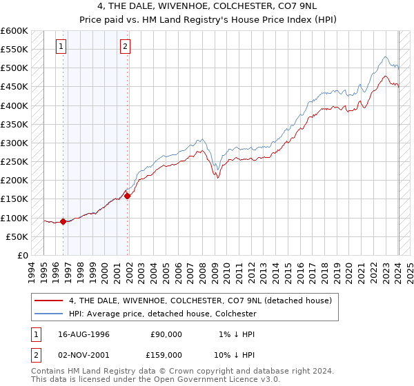 4, THE DALE, WIVENHOE, COLCHESTER, CO7 9NL: Price paid vs HM Land Registry's House Price Index