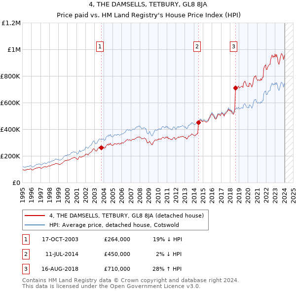 4, THE DAMSELLS, TETBURY, GL8 8JA: Price paid vs HM Land Registry's House Price Index