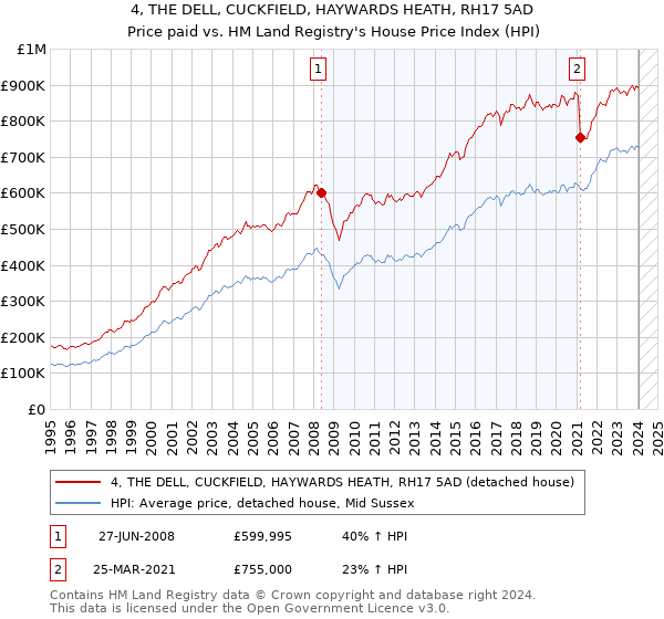4, THE DELL, CUCKFIELD, HAYWARDS HEATH, RH17 5AD: Price paid vs HM Land Registry's House Price Index