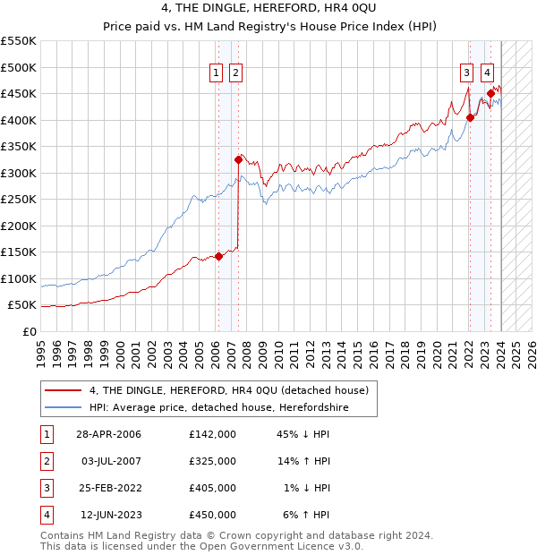 4, THE DINGLE, HEREFORD, HR4 0QU: Price paid vs HM Land Registry's House Price Index