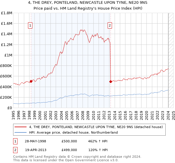 4, THE DREY, PONTELAND, NEWCASTLE UPON TYNE, NE20 9NS: Price paid vs HM Land Registry's House Price Index