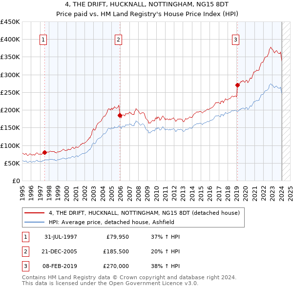 4, THE DRIFT, HUCKNALL, NOTTINGHAM, NG15 8DT: Price paid vs HM Land Registry's House Price Index