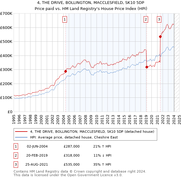 4, THE DRIVE, BOLLINGTON, MACCLESFIELD, SK10 5DP: Price paid vs HM Land Registry's House Price Index