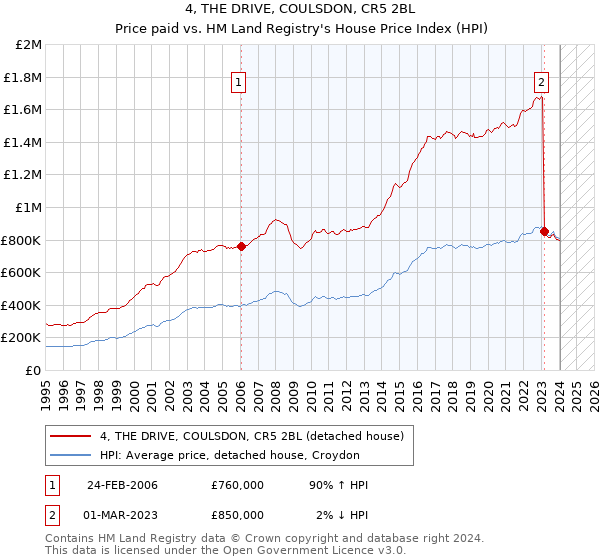4, THE DRIVE, COULSDON, CR5 2BL: Price paid vs HM Land Registry's House Price Index