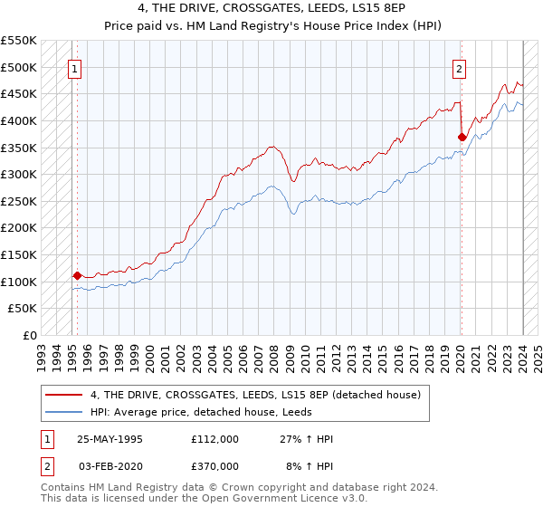 4, THE DRIVE, CROSSGATES, LEEDS, LS15 8EP: Price paid vs HM Land Registry's House Price Index