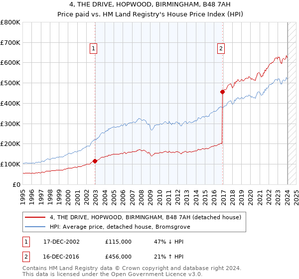 4, THE DRIVE, HOPWOOD, BIRMINGHAM, B48 7AH: Price paid vs HM Land Registry's House Price Index