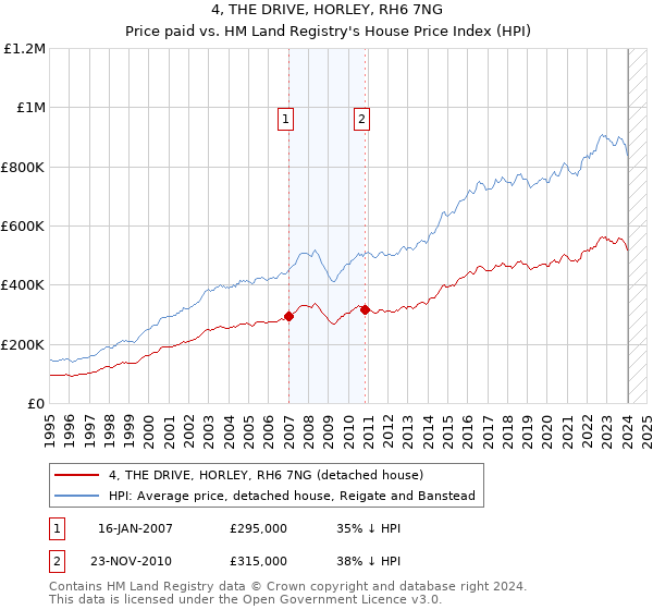 4, THE DRIVE, HORLEY, RH6 7NG: Price paid vs HM Land Registry's House Price Index