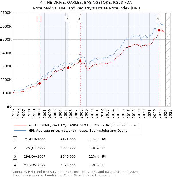 4, THE DRIVE, OAKLEY, BASINGSTOKE, RG23 7DA: Price paid vs HM Land Registry's House Price Index