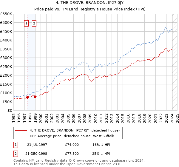4, THE DROVE, BRANDON, IP27 0JY: Price paid vs HM Land Registry's House Price Index