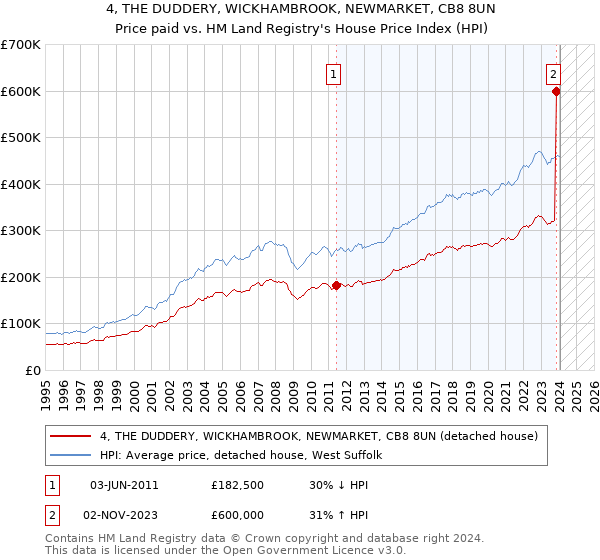 4, THE DUDDERY, WICKHAMBROOK, NEWMARKET, CB8 8UN: Price paid vs HM Land Registry's House Price Index