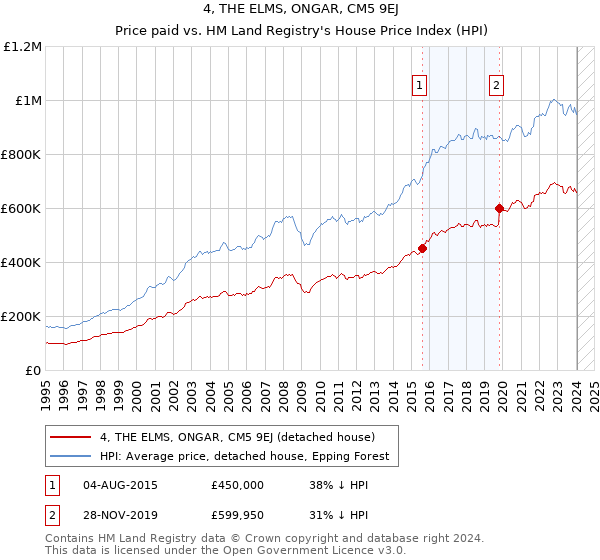 4, THE ELMS, ONGAR, CM5 9EJ: Price paid vs HM Land Registry's House Price Index