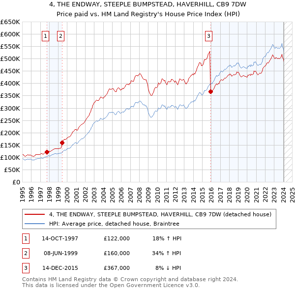 4, THE ENDWAY, STEEPLE BUMPSTEAD, HAVERHILL, CB9 7DW: Price paid vs HM Land Registry's House Price Index