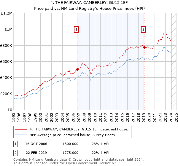 4, THE FAIRWAY, CAMBERLEY, GU15 1EF: Price paid vs HM Land Registry's House Price Index