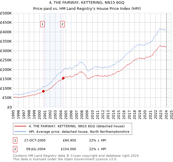 4, THE FAIRWAY, KETTERING, NN15 6GQ: Price paid vs HM Land Registry's House Price Index