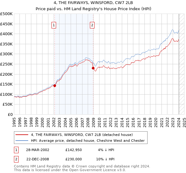 4, THE FAIRWAYS, WINSFORD, CW7 2LB: Price paid vs HM Land Registry's House Price Index
