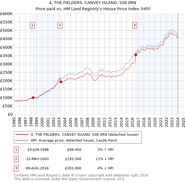 4, THE FIELDERS, CANVEY ISLAND, SS8 0RN: Price paid vs HM Land Registry's House Price Index