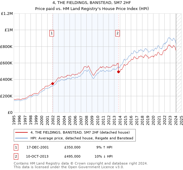 4, THE FIELDINGS, BANSTEAD, SM7 2HF: Price paid vs HM Land Registry's House Price Index