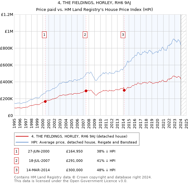 4, THE FIELDINGS, HORLEY, RH6 9AJ: Price paid vs HM Land Registry's House Price Index