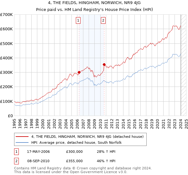 4, THE FIELDS, HINGHAM, NORWICH, NR9 4JG: Price paid vs HM Land Registry's House Price Index