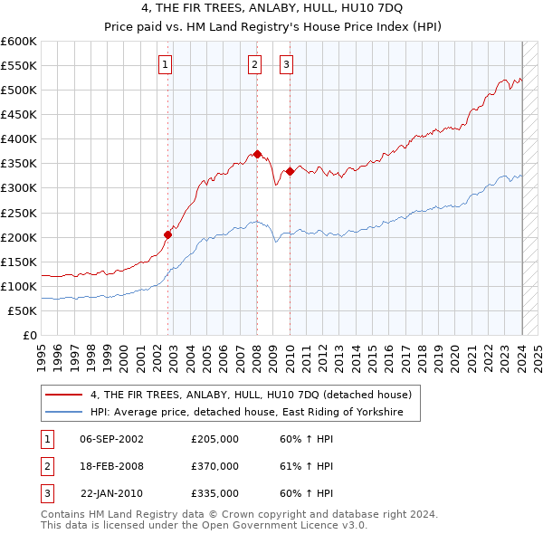 4, THE FIR TREES, ANLABY, HULL, HU10 7DQ: Price paid vs HM Land Registry's House Price Index