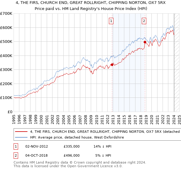 4, THE FIRS, CHURCH END, GREAT ROLLRIGHT, CHIPPING NORTON, OX7 5RX: Price paid vs HM Land Registry's House Price Index