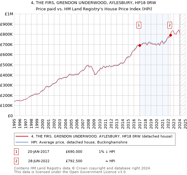 4, THE FIRS, GRENDON UNDERWOOD, AYLESBURY, HP18 0RW: Price paid vs HM Land Registry's House Price Index