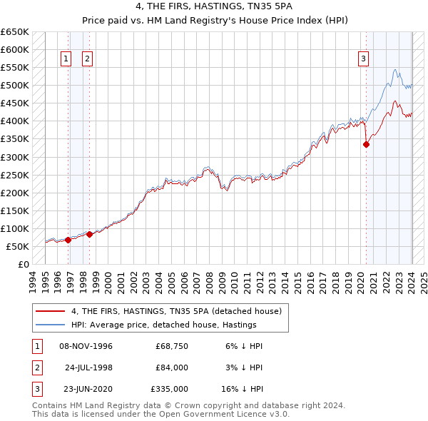 4, THE FIRS, HASTINGS, TN35 5PA: Price paid vs HM Land Registry's House Price Index