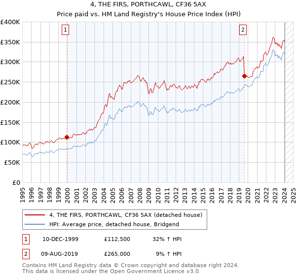 4, THE FIRS, PORTHCAWL, CF36 5AX: Price paid vs HM Land Registry's House Price Index