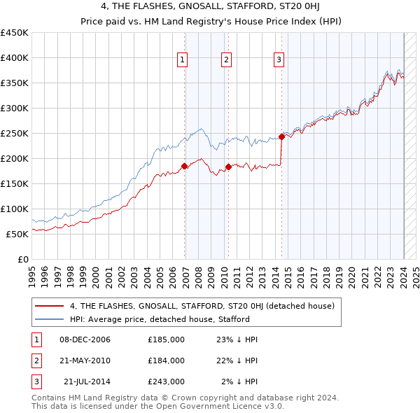 4, THE FLASHES, GNOSALL, STAFFORD, ST20 0HJ: Price paid vs HM Land Registry's House Price Index