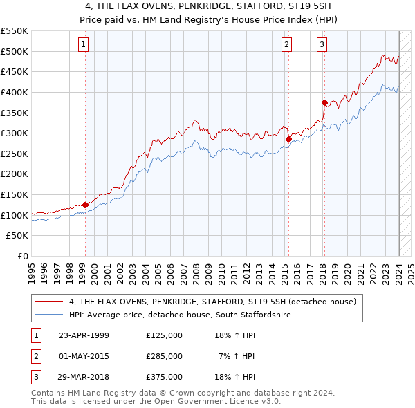 4, THE FLAX OVENS, PENKRIDGE, STAFFORD, ST19 5SH: Price paid vs HM Land Registry's House Price Index