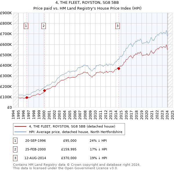 4, THE FLEET, ROYSTON, SG8 5BB: Price paid vs HM Land Registry's House Price Index