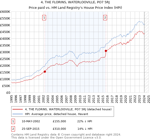4, THE FLORINS, WATERLOOVILLE, PO7 5RJ: Price paid vs HM Land Registry's House Price Index