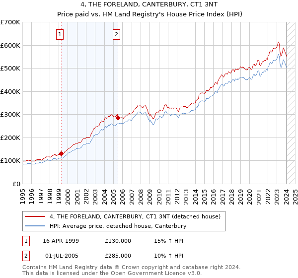 4, THE FORELAND, CANTERBURY, CT1 3NT: Price paid vs HM Land Registry's House Price Index