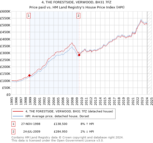 4, THE FORESTSIDE, VERWOOD, BH31 7FZ: Price paid vs HM Land Registry's House Price Index