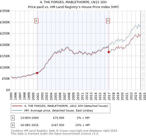 4, THE FORGES, MABLETHORPE, LN12 1EH: Price paid vs HM Land Registry's House Price Index