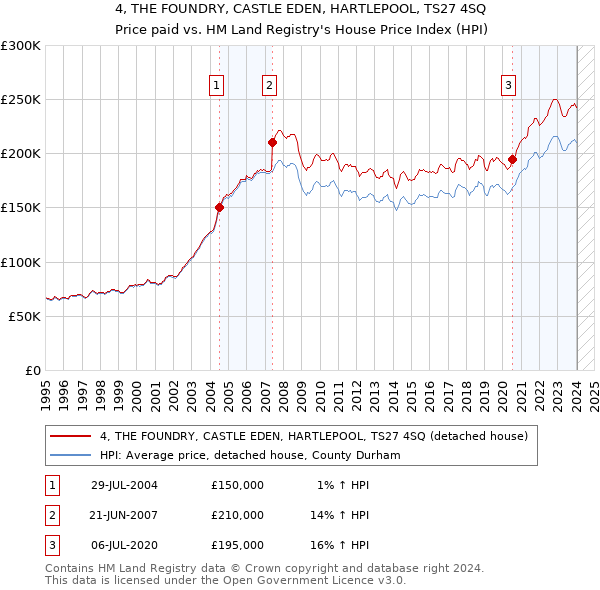 4, THE FOUNDRY, CASTLE EDEN, HARTLEPOOL, TS27 4SQ: Price paid vs HM Land Registry's House Price Index
