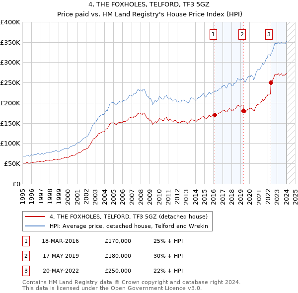 4, THE FOXHOLES, TELFORD, TF3 5GZ: Price paid vs HM Land Registry's House Price Index