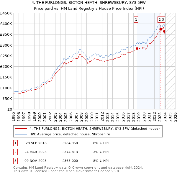 4, THE FURLONGS, BICTON HEATH, SHREWSBURY, SY3 5FW: Price paid vs HM Land Registry's House Price Index