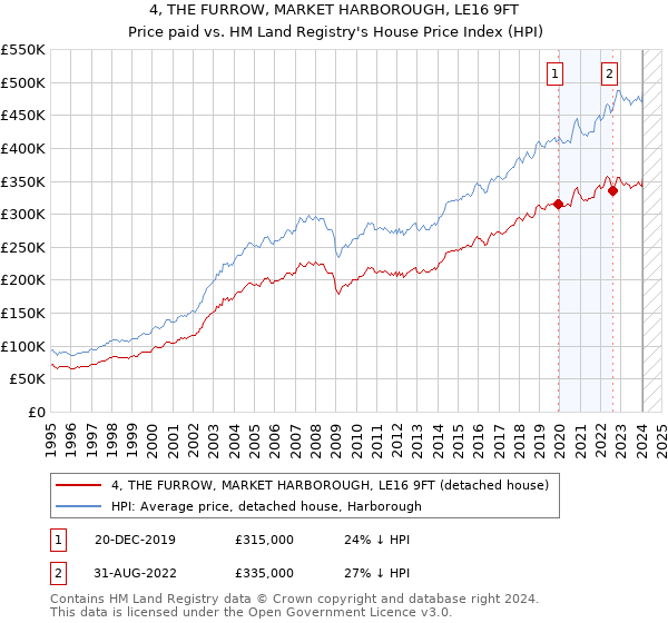 4, THE FURROW, MARKET HARBOROUGH, LE16 9FT: Price paid vs HM Land Registry's House Price Index