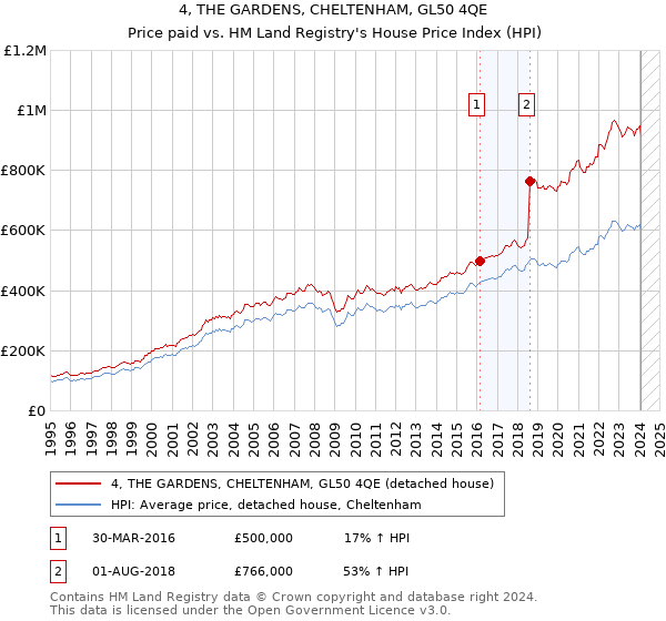 4, THE GARDENS, CHELTENHAM, GL50 4QE: Price paid vs HM Land Registry's House Price Index