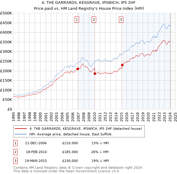 4, THE GARRARDS, KESGRAVE, IPSWICH, IP5 2HF: Price paid vs HM Land Registry's House Price Index