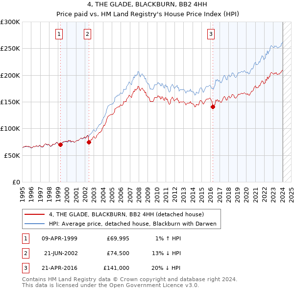 4, THE GLADE, BLACKBURN, BB2 4HH: Price paid vs HM Land Registry's House Price Index