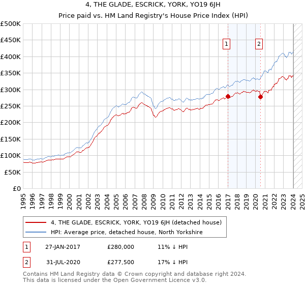 4, THE GLADE, ESCRICK, YORK, YO19 6JH: Price paid vs HM Land Registry's House Price Index