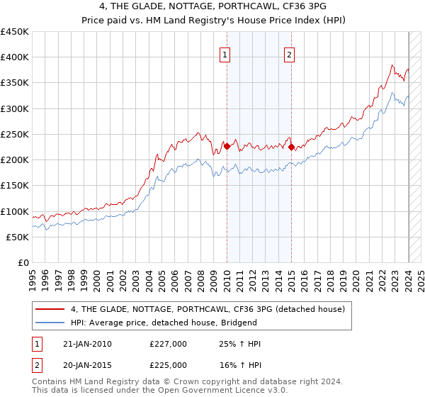 4, THE GLADE, NOTTAGE, PORTHCAWL, CF36 3PG: Price paid vs HM Land Registry's House Price Index